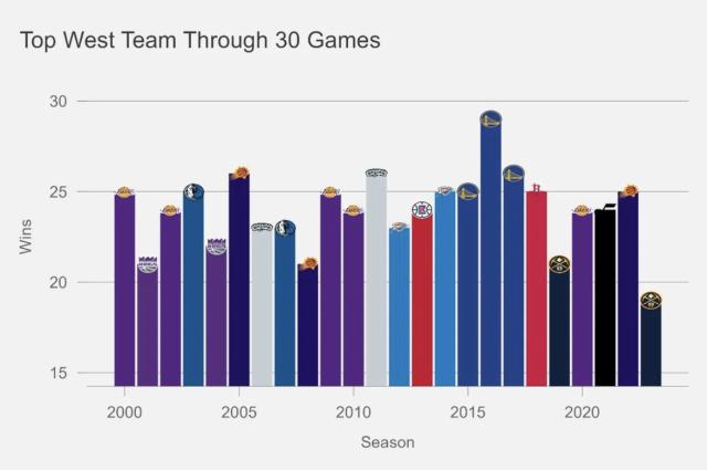 kaiyun-西部正式开启群雄割据,30场打完胜场数还未破20